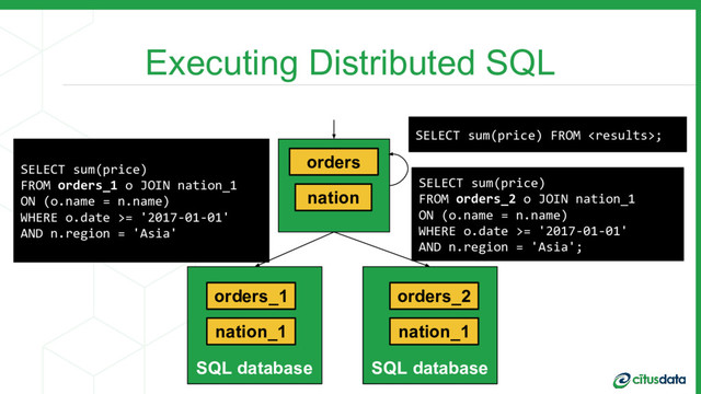 Executing Distributed SQL
SQL database
orders_1
nation_1
orders
nation
SELECT sum(price)
FROM orders_2 o JOIN nation_1
ON (o.name = n.name)
WHERE o.date >= '2017-01-01'
AND n.region = 'Asia';
SELECT sum(price)
FROM orders_1 o JOIN nation_1
ON (o.name = n.name)
WHERE o.date >= '2017-01-01'
AND n.region = 'Asia';
SELECT sum(price) FROM ;
SQL database
orders_2
nation_1
