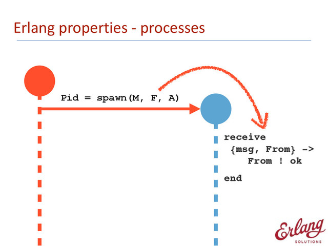 Erlang	  properties	  -­‐	  processes
Pid = spawn(M, F, A)
receive!
{msg, From} ->!
From ! ok!
end
