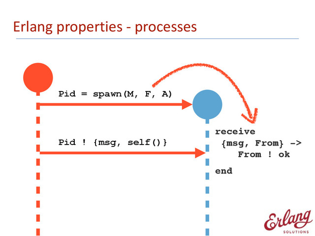 Erlang	  properties	  -­‐	  processes
Pid = spawn(M, F, A)
receive!
{msg, From} ->!
From ! ok!
end
Pid ! {msg, self()}

