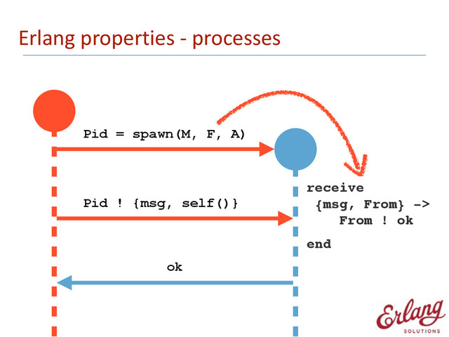 Erlang	  properties	  -­‐	  processes
Pid = spawn(M, F, A)
receive!
{msg, From} ->!
From ! ok!
end
Pid ! {msg, self()}
ok
