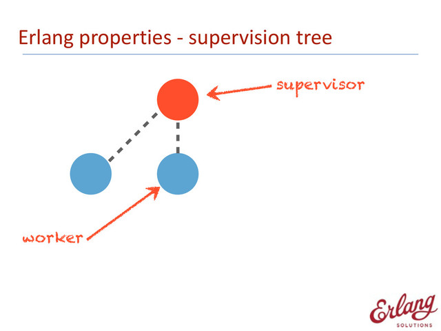 Erlang	  properties	  -­‐	  supervision	  tree
supervisor
worker

