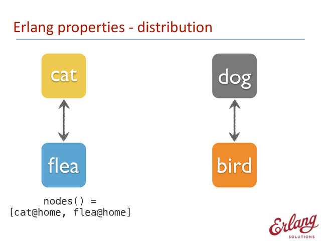 Erlang	  properties	  -­‐	  distribution
cat dog
ﬂea bird
nodes() =
[cat@home, flea@home]
