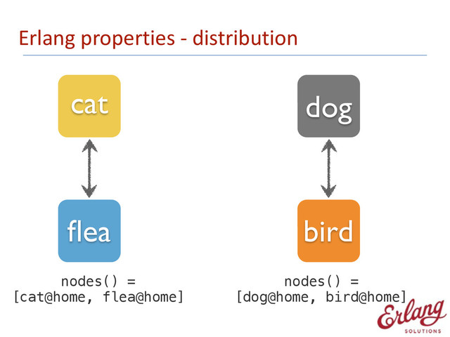 Erlang	  properties	  -­‐	  distribution
cat dog
ﬂea bird
nodes() =
[cat@home, flea@home]
nodes() =
[dog@home, bird@home]
