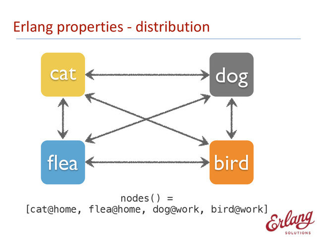 Erlang	  properties	  -­‐	  distribution
cat dog
ﬂea bird
nodes() =
[cat@home, flea@home, dog@work, bird@work]

