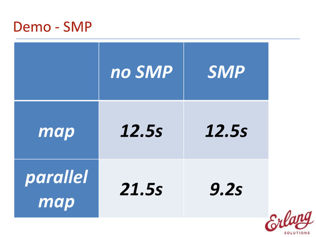 Demo	  -­‐	  SMP
no	  SMP SMP
map 12.5s 12.5s
parallel	  
map
21.5s 9.2s
