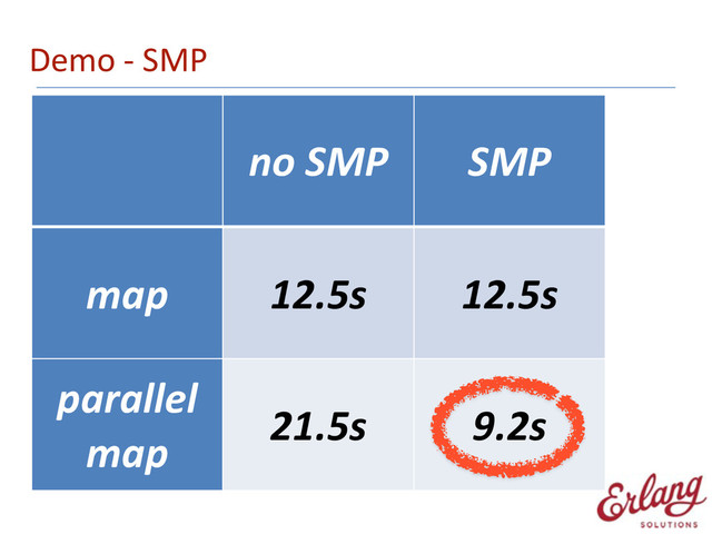 Demo	  -­‐	  SMP
no	  SMP SMP
map 12.5s 12.5s
parallel	  
map
21.5s 9.2s
