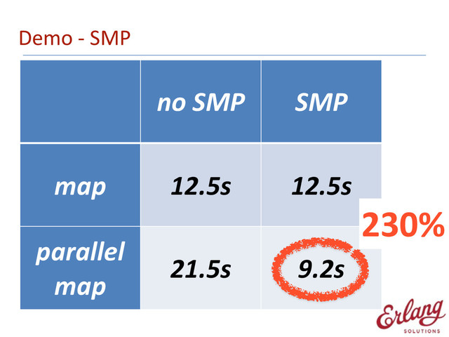 Demo	  -­‐	  SMP
no	  SMP SMP
map 12.5s 12.5s
parallel	  
map
21.5s 9.2s
230%
