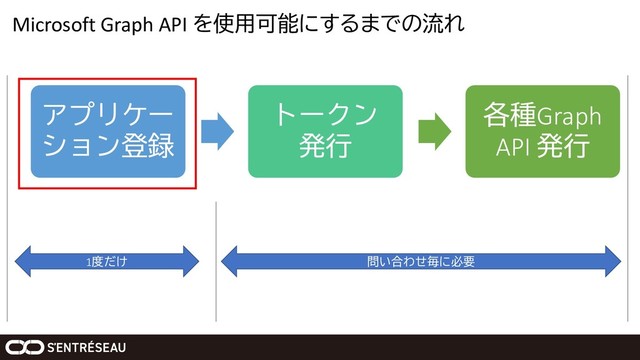 Microsoft Graph API を使用可能にするまでの流れ
アプリケー
ション登録
トークン
発行
各種Graph
API 発行
1度だけ 問い合わせ毎に必要
