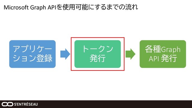 Microsoft Graph APIを使用可能にするまでの流れ
アプリケー
ション登録
トークン
発行
各種Graph
API 発行

