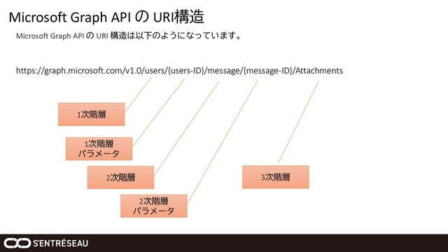 Microsoft Graph API の URI構造
Microsoft Graph API の URI 構造は以下のようになっています。
https://graph.microsoft.com/v1.0/users/{users-ID}/message/{message-ID}/Attachments
1次階層
1次階層
パラメータ
2次階層
2次階層
パラメータ
3次階層
