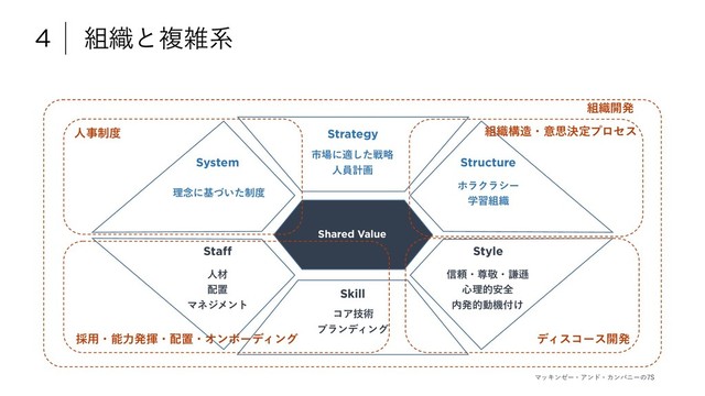 4 ૊৫ͱෳࡶܥ
Strategy
Structure
System
Staff
Skill
Style
Shared Value
ਓࡐ
഑ஔ
Ϛωδϝϯτ
ίΞٕज़
ϒϥϯσΟϯά
ཧ೦ʹج੍͍ͮͨ౓
ࢢ৔ʹదͨ͠ઓུ
ਓһܭը
ϗϥΫϥγʔ
ֶश૊৫
৴པɾଚܟɾݠḮ
৺ཧత҆શ
಺ൃతಈػ෇͚
ਓࣄ੍౓ ૊৫ߏ଄ɾҙࢥܾఆϓϩηε
૊৫։ൃ
ϚοΩϯθʔɾΞϯυɾΧϯύχʔͷ4
σΟείʔε։ൃ
࠾༻ɾೳྗൃشɾ഑ஔɾΦϯϘʔσΟϯά
