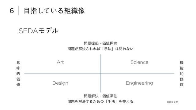 SEDAϞσϧ
6 ໨ࢦ͍ͯ͠Δ૊৫૾
Art Science
Design Engineering
໰୊ఏىɾՁ஋୳ࡧ
໰୊͕ղܾ͞ΕΕ͹ʮख๏ʯ͸໰Θͳ͍
໰୊ղܾɾՁ஋ਂԽ
໰୊Λղܾ͢ΔͨΊͷʮख๏ʯΛ੔͑Δ
ػ
ೳ
త
Ձ
஋
ҙ
ຯ
త
Ձ
஋
ԆԬ݈ଠ࿠

