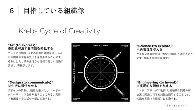 Krebs Cycle of Creativity
6 ໨ࢦ͍ͯ͠Δ૊৫૾
“Design (to communicate)”
˞ੜ׆ʹࠜ෇͔ͤΔ
σβΠϯͷ໾ׂ͸ػೳΛ࠷େԽ͠ϢʔβʔΤ
ΫεϖϦΤϯεΛ࡞Γग़͢͜ͱͰ͋Δɻ࣮༻
ʢ༗༻ੑʣΛੜ׆ͷҰ෦ʹม׵͢Δɻ
“Science (to explore)”
˞࠶ݱੑΛ༩͑Δ
αΠΤϯεͷ໾ׂ͸ੈքΛઆ໌͠༧ଌ͢Δ͜ͱ
Ͱ͢ɻ৘ใΛ஌ࣝʹม׵͢Δɻ
“Engineering (to invent)”
˞࣮༻తͳՁ஋Λ༩͑Δ
ΤϯδχΞϦϯάͷ໾ׂ͸ܦݧతͳ໰୊ͷղ
ܾࡦͷ։ൃʹՊֶత஌ࣝΛద༻͢Δ͜ͱͰ͢ɻ
஌ࣝΛ࣮༻ʢ༗༻ੑʣʹม׵͢Δɻ
“Art (to express)”
˞໰୊ղܾ͢Δ৘ใΛൃݟ͢Δ
Ξʔτͷ໾ׂ͸ਓؒͷߦಈʹٙ໰Λఄ͠ࢲͨ
ͪͷपΓͷੈքͷؾ͖ͮΛ૝૾͢Δ͜ͱͰ͢ɻ
ͦΕ͸౰ͨΓલͷੜ׆͔Β৘ใͷ৽͍͠ೝࣝʹ
ม׵͠࠶ఏࣔ͠·͢ɻ
ωϦɾΦοΫεϚϯ
