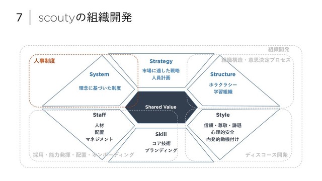 7 scoutyͷ૊৫։ൃ
Strategy
Structure
System
Staff
Skill
Style
Shared Value
ਓࡐ
഑ஔ
Ϛωδϝϯτ
ίΞٕज़
ϒϥϯσΟϯά
ཧ೦ʹج੍͍ͮͨ౓
ࢢ৔ʹదͨ͠ઓུ
ਓһܭը
ϗϥΫϥγʔ
ֶश૊৫
৴པɾଚܟɾݠḮ
৺ཧత҆શ
಺ൃతಈػ෇͚
ਓࣄ੍౓
࠾༻ɾೳྗൃشɾ഑ஔɾΦϯϘʔσΟϯά
૊৫ߏ଄ɾҙࢥܾఆϓϩηε
૊৫։ൃ
σΟείʔε։ൃ
