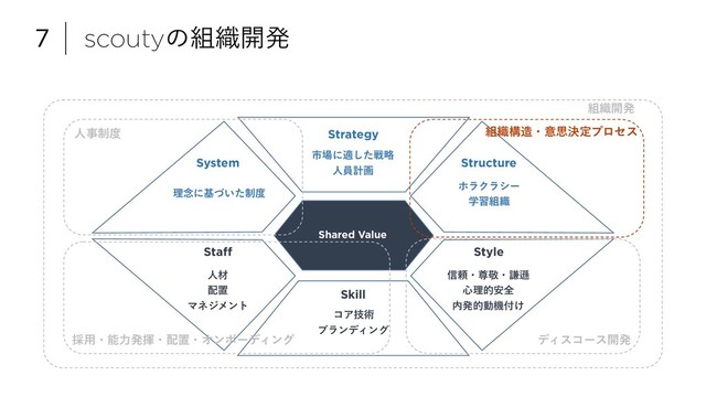 7 scoutyͷ૊৫։ൃ
Strategy
Structure
System
Staff
Skill
Style
Shared Value
ਓࡐ
഑ஔ
Ϛωδϝϯτ
ίΞٕज़
ϒϥϯσΟϯά
ཧ೦ʹج੍͍ͮͨ౓
ࢢ৔ʹదͨ͠ઓུ
ਓһܭը
ϗϥΫϥγʔ
ֶश૊৫
৴པɾଚܟɾݠḮ
৺ཧత҆શ
಺ൃతಈػ෇͚
ਓࣄ੍౓
࠾༻ɾೳྗൃشɾ഑ஔɾΦϯϘʔσΟϯά
૊৫ߏ଄ɾҙࢥܾఆϓϩηε
૊৫։ൃ
σΟείʔε։ൃ
