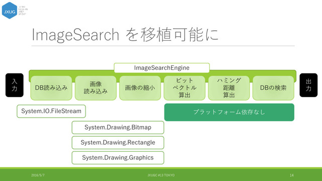 ImageSearch を移植可能に
2016/5/7 JXUGC #13 TOKYO 14
ImageSearchEngine
DB読み込み
画像
読み込み
画像の縮小
ビット
ベクトル
算出
ハミング
距離
算出
DBの検索
入
力
出
力
System.IO.FileStream
System.Drawing.Bitmap
System.Drawing.Rectangle
プラットフォーム依存なし
System.Drawing.Graphics
