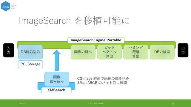 ImageSearch を移植可能に
2016/5/7 JXUGC #13 TOKYO 15
ImageSearchEngine.Portable
DB読み込み 画像の縮小
ビット
ベクトル
算出
ハミング
距離
算出
DBの検索
入
力
出
力
PCLStorage
XMSearch
画像
読み込み
CGImage 経由で画像の読み込み
32bppARGB のバイト列に展開
