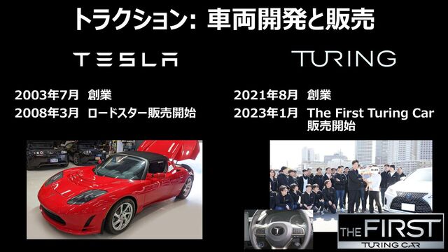 トラクション: 車両開発と販売
2003年7月 創業
2008年3月 ロードスター販売開始
創業
The First Turing Car
販売開始
2021年8月
2023年1月
