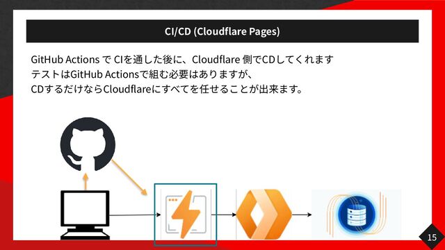 CI/CD (Cloudflare Pages)
GitHub Actions CI Cloudflare CD


GitHub Actions


CD Cloudflare
15
