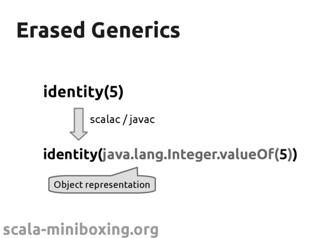 scala-miniboxing.org
Erased Generics
Erased Generics
identity(5)
identity(java.lang.Integer.valueOf(5))
scalac / javac
Object representation
