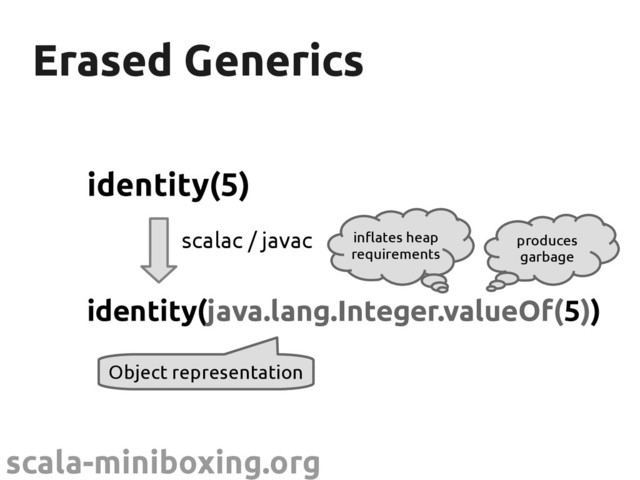scala-miniboxing.org
Erased Generics
Erased Generics
identity(5)
identity(java.lang.Integer.valueOf(5))
scalac / javac produces
garbage
inflates heap
requirements
Object representation

