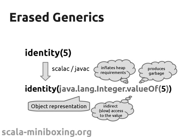 scala-miniboxing.org
Erased Generics
Erased Generics
identity(5)
identity(java.lang.Integer.valueOf(5))
scalac / javac produces
garbage
inflates heap
requirements
indirect
(slow) access
to the value
Object representation
