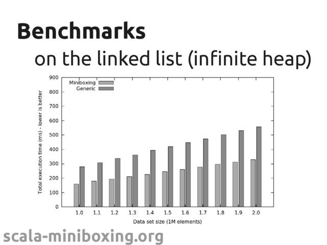 scala-miniboxing.org
Benchmarks
Benchmarks
on the linked list (infinite heap)
on the linked list (infinite heap)
