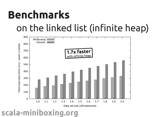 scala-miniboxing.org
Benchmarks
Benchmarks
on the linked list (infinite heap)
on the linked list (infinite heap)
1.7x faster
with infinite heap

