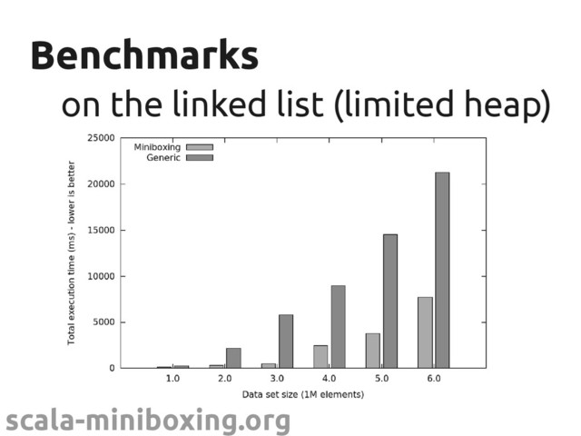 scala-miniboxing.org
Benchmarks
Benchmarks
on the linked list (limited heap)
on the linked list (limited heap)
