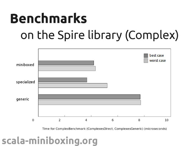 scala-miniboxing.org
Benchmarks
Benchmarks
on the Spire library (Complex)
on the Spire library (Complex)
miniboxed
specialized
generic
