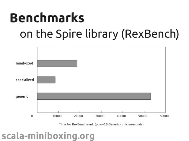 scala-miniboxing.org
Benchmarks
Benchmarks
on the Spire library (RexBench)
on the Spire library (RexBench)
miniboxed
specialized
generic
