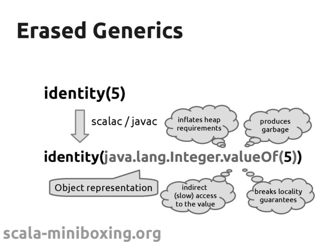 scala-miniboxing.org
Erased Generics
Erased Generics
identity(5)
identity(java.lang.Integer.valueOf(5))
scalac / javac produces
garbage
breaks locality
guarantees
inflates heap
requirements
indirect
(slow) access
to the value
Object representation
