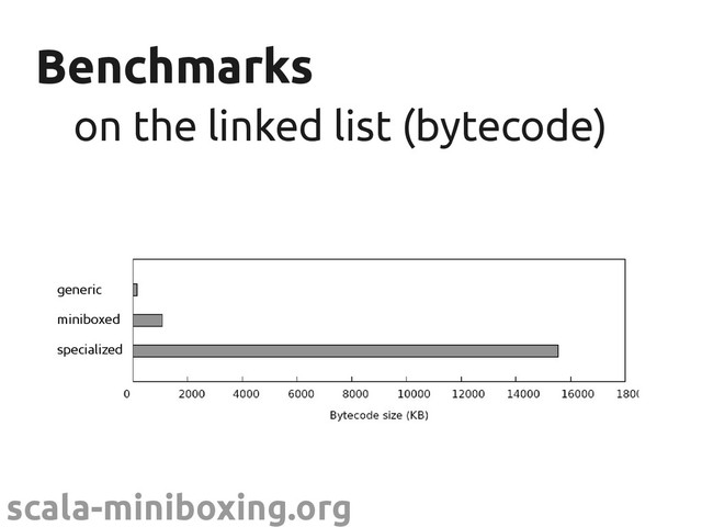 scala-miniboxing.org
Benchmarks
Benchmarks
on the linked list (bytecode)
on the linked list (bytecode)
generic
miniboxed
specialized
