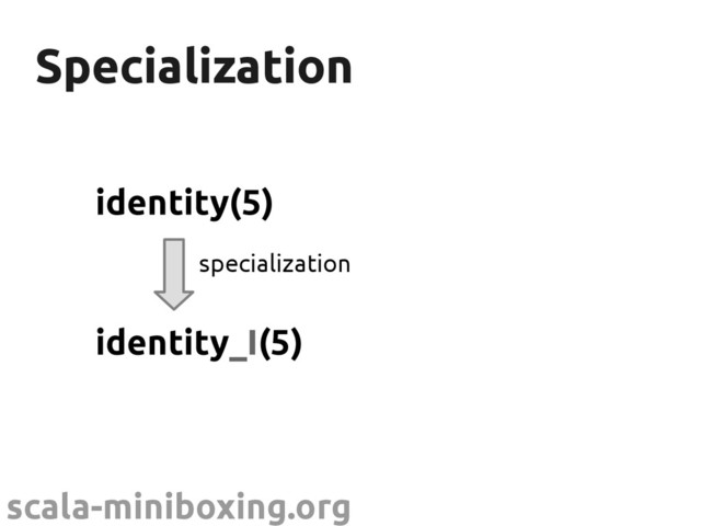 scala-miniboxing.org
Specialization
Specialization
identity(5)
identity_I(5)
specialization
