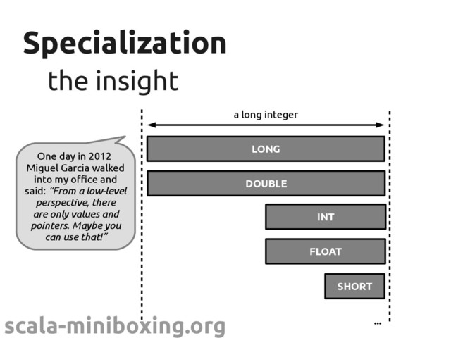 scala-miniboxing.org
Specialization
Specialization
the insight
the insight
One day in 2012
Miguel Garcia walked
into my office and
said: “From a low-level
perspective, there
are only values and
pointers. Maybe you
can use that!”
...
LONG
DOUBLE
INT
FLOAT
SHORT
a long integer
