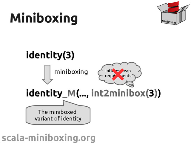 scala-miniboxing.org
Miniboxing
Miniboxing
identity(3)
identity_M(..., int2minibox(3))
miniboxing
The miniboxed
variant of identity
inflates heap
requirements
