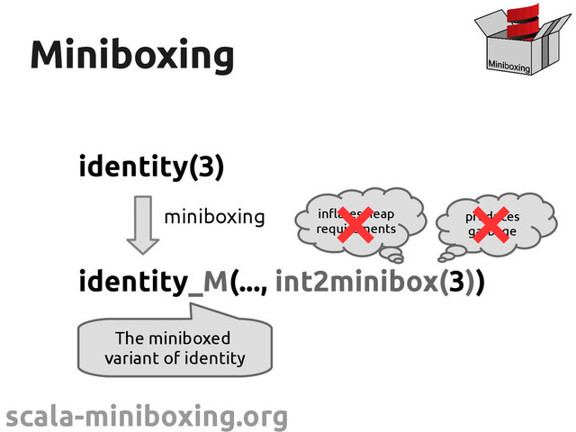 scala-miniboxing.org
Miniboxing
Miniboxing
identity(3)
identity_M(..., int2minibox(3))
miniboxing
The miniboxed
variant of identity
inflates heap
requirements
produces
garbage
