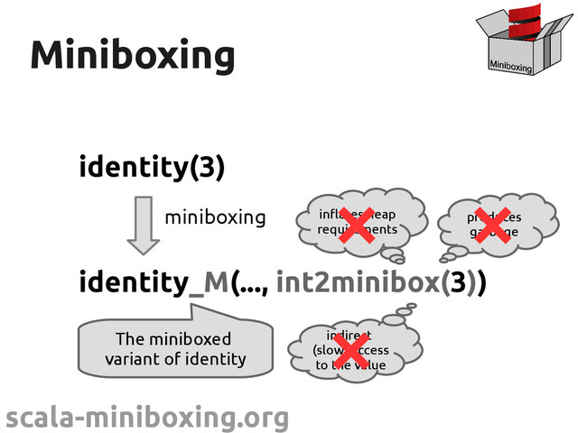 scala-miniboxing.org
Miniboxing
Miniboxing
identity(3)
identity_M(..., int2minibox(3))
miniboxing
The miniboxed
variant of identity
inflates heap
requirements
produces
garbage
indirect
(slow) access
to the value
