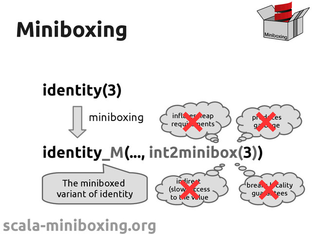 scala-miniboxing.org
Miniboxing
Miniboxing
identity(3)
identity_M(..., int2minibox(3))
miniboxing
The miniboxed
variant of identity
inflates heap
requirements
produces
garbage
breaks locality
guarantees
indirect
(slow) access
to the value
