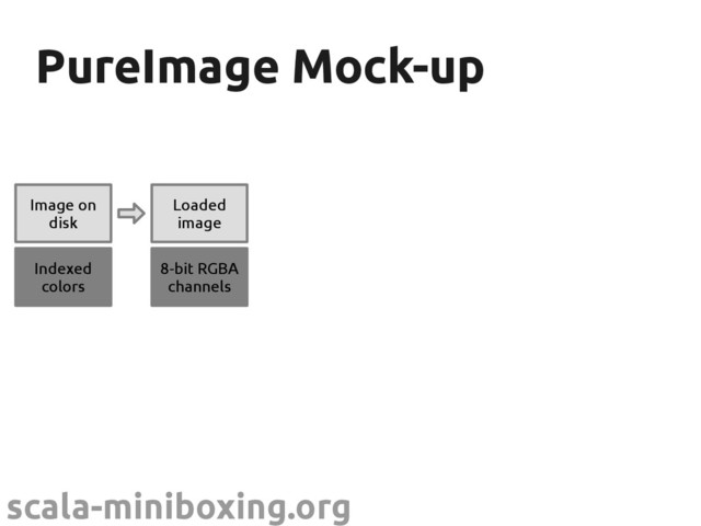 scala-miniboxing.org
PureImage Mock-up
PureImage Mock-up
Image on
disk
Indexed
colors
Loaded
image
8-bit RGBA
channels
