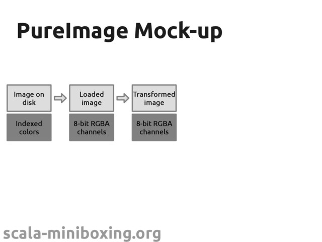 scala-miniboxing.org
PureImage Mock-up
PureImage Mock-up
Image on
disk
Indexed
colors
Loaded
image
8-bit RGBA
channels
Transformed
image
8-bit RGBA
channels
