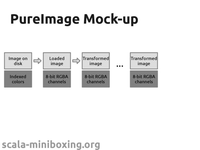 scala-miniboxing.org
PureImage Mock-up
PureImage Mock-up
Image on
disk
Indexed
colors
Loaded
image
8-bit RGBA
channels
Transformed
image
8-bit RGBA
channels
Transformed
image
8-bit RGBA
channels
...
