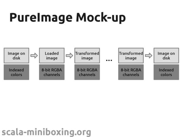 scala-miniboxing.org
PureImage Mock-up
PureImage Mock-up
Image on
disk
Indexed
colors
Loaded
image
8-bit RGBA
channels
Transformed
image
8-bit RGBA
channels
Image on
disk
Indexed
colors
Transformed
image
8-bit RGBA
channels
...
