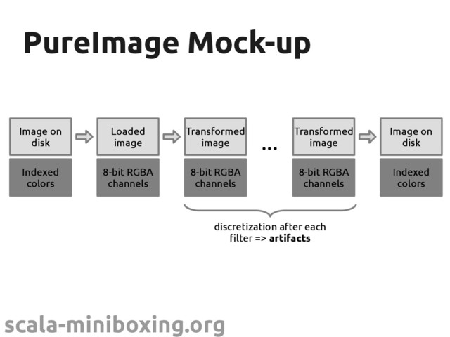 scala-miniboxing.org
PureImage Mock-up
PureImage Mock-up
Image on
disk
Indexed
colors
Loaded
image
8-bit RGBA
channels
Transformed
image
8-bit RGBA
channels
Image on
disk
Indexed
colors
Transformed
image
8-bit RGBA
channels
...
discretization after each
filter => artifacts
