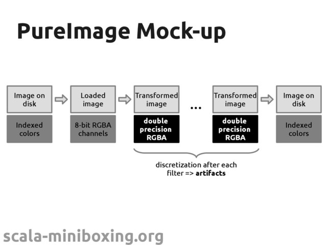 scala-miniboxing.org
PureImage Mock-up
PureImage Mock-up
Image on
disk
Indexed
colors
Loaded
image
8-bit RGBA
channels
Transformed
image
8-bit RGBA
channels
Image on
disk
Indexed
colors
Transformed
image
8-bit RGBA
channels
...
discretization after each
filter => artifacts
double
precision
RGBA
double
precision
RGBA
