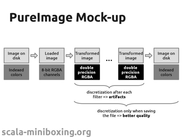 scala-miniboxing.org
PureImage Mock-up
PureImage Mock-up
Image on
disk
Indexed
colors
Loaded
image
8-bit RGBA
channels
Transformed
image
8-bit RGBA
channels
Image on
disk
Indexed
colors
Transformed
image
8-bit RGBA
channels
...
discretization after each
filter => artifacts
double
precision
RGBA
double
precision
RGBA
discretization only when saving
the file => better quality

