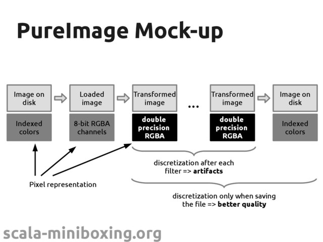 scala-miniboxing.org
PureImage Mock-up
PureImage Mock-up
Image on
disk
Indexed
colors
Loaded
image
8-bit RGBA
channels
Transformed
image
8-bit RGBA
channels
Image on
disk
Indexed
colors
Transformed
image
8-bit RGBA
channels
...
discretization after each
filter => artifacts
double
precision
RGBA
double
precision
RGBA
discretization only when saving
the file => better quality
Pixel representation
