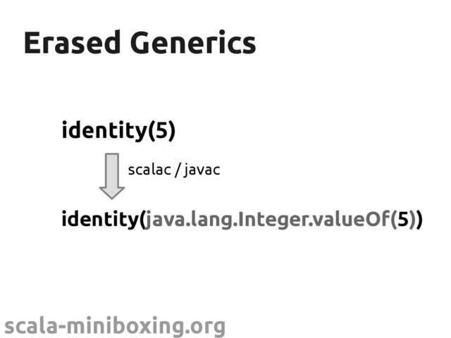 scala-miniboxing.org
Erased Generics
Erased Generics
identity(5)
identity(java.lang.Integer.valueOf(5))
scalac / javac
