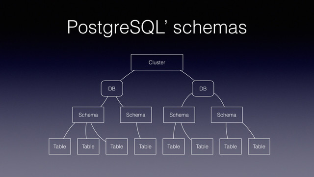 PostgreSQL’ schemas
Cluster
DB DB
Schema Schema Schema Schema
Table Table Table Table Table Table Table Table
