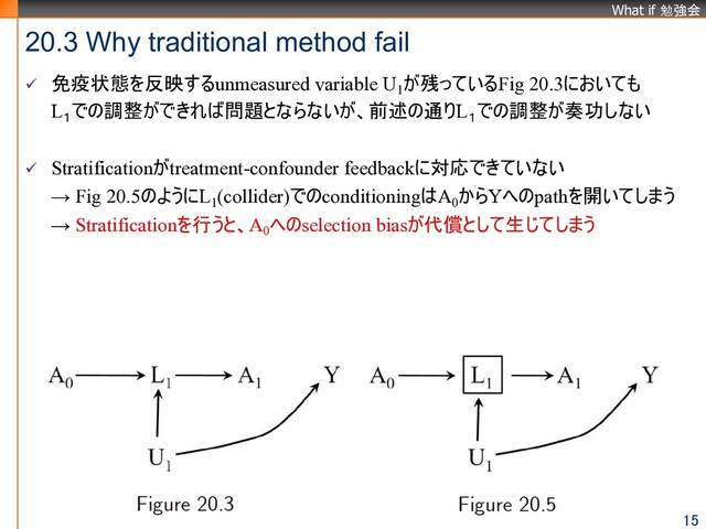 What if 勉強会
20.3 Why traditional method fail
15
ü 免疫状態を反映するunmeasured variable U1
が残っているFig 20.3においても
L１
での調整ができれば問題とならないが、前述の通りL１
での調整が奏功しない
ü Stratificationがtreatment-confounder feedbackに対応できていない
→ Fig 20.5のようにL1
(collider)でのconditioningはA0
からYへのpathを開いてしまう
→ Stratificationを行うと、A0
へのselection biasが代償として生じてしまう
